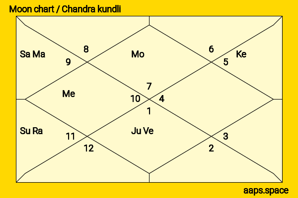 Benny Blanco chandra kundli or moon chart