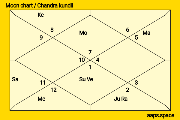 Martin Lawrence chandra kundli or moon chart