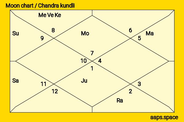 G. K. Vasan chandra kundli or moon chart