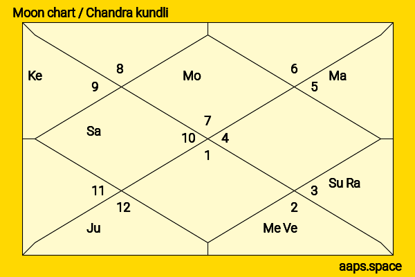 Mukhtar Ansari chandra kundli or moon chart