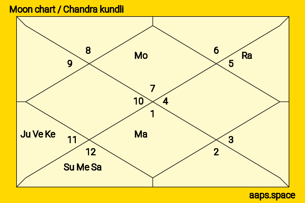 Paulo Londra chandra kundli or moon chart