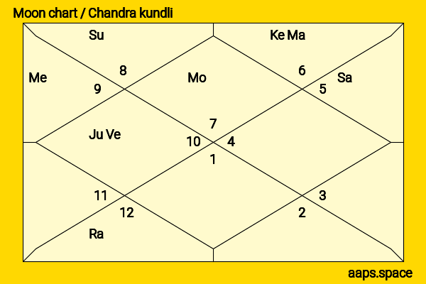 Don Johnson chandra kundli or moon chart