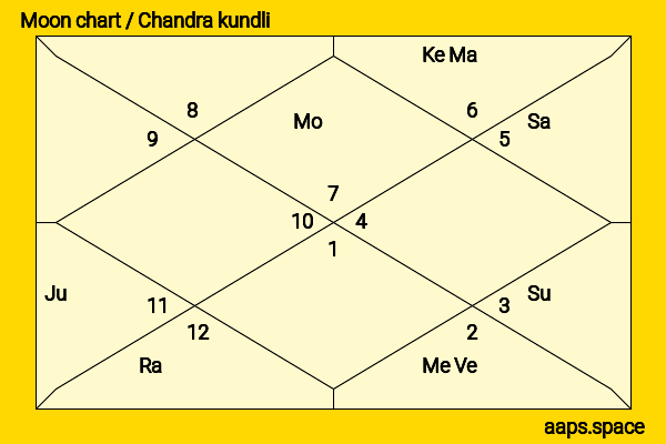 Antonio Ricci  chandra kundli or moon chart