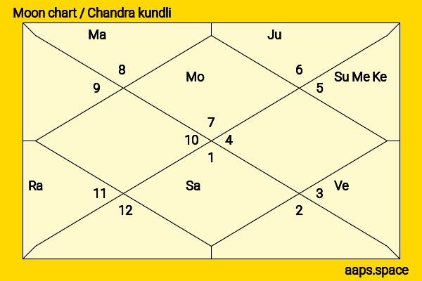 Edward Norton chandra kundli or moon chart