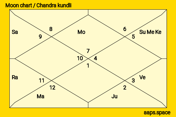 Avinash Dwivedi chandra kundli or moon chart