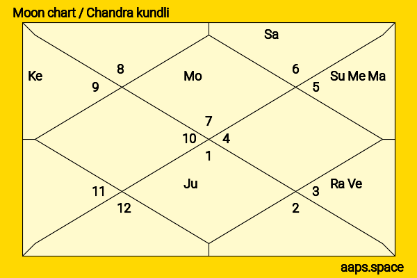 Benjamin Harrison chandra kundli or moon chart