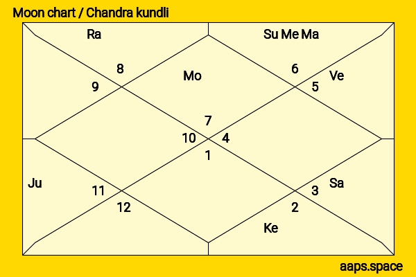 Emily Rutherfurd chandra kundli or moon chart