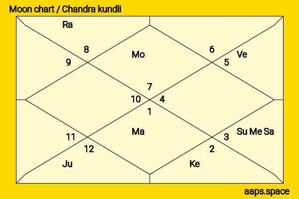 Elena Anaya chandra kundli or moon chart