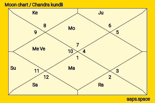 David Niven chandra kundli or moon chart