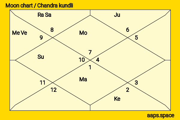 Yasunori Danta chandra kundli or moon chart