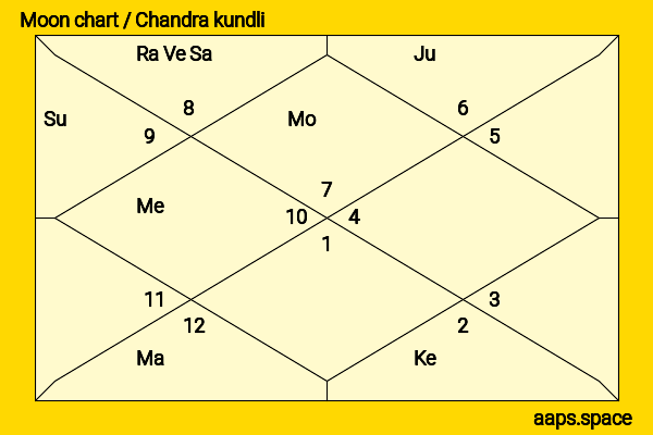 Prabhu Ganesan chandra kundli or moon chart
