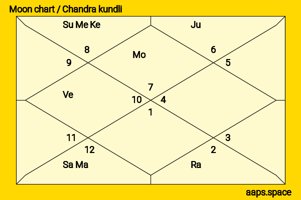 Douglas Fairbanks Jr. chandra kundli or moon chart