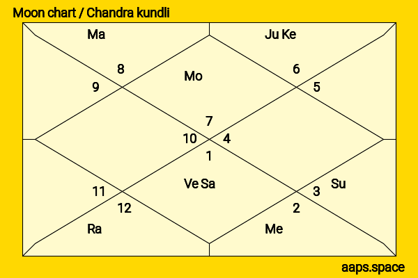 Dharmendra Pradhan chandra kundli or moon chart