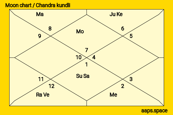 Brian Lara chandra kundli or moon chart