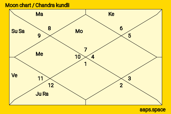 Adhyayan Suman chandra kundli or moon chart
