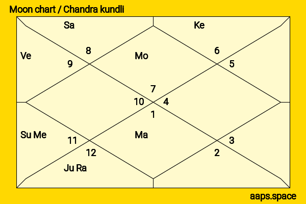 Miles Teller chandra kundli or moon chart