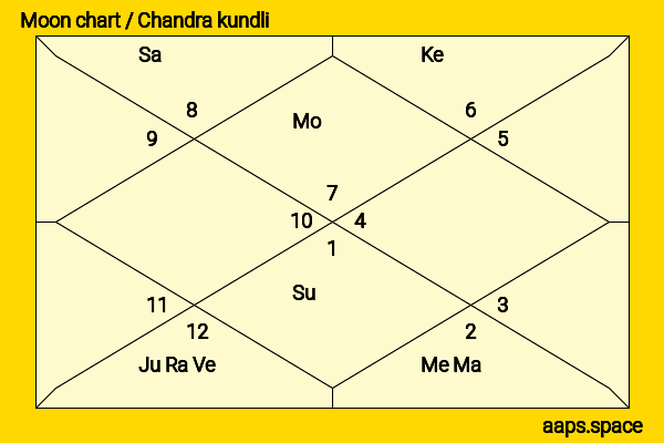 Kieron Pollard chandra kundli or moon chart