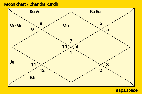 Paban Singh Ghatowar chandra kundli or moon chart