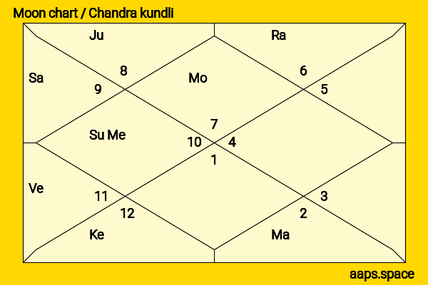 Anthony LaPaglia chandra kundli or moon chart