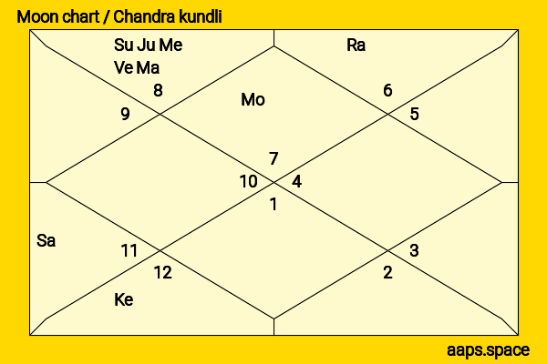 Manami Oku chandra kundli or moon chart