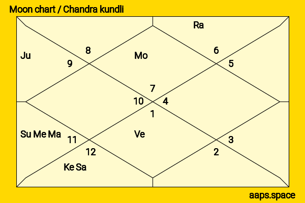 Zhang Zining chandra kundli or moon chart