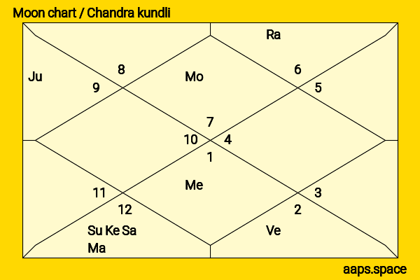 Miranda May chandra kundli or moon chart