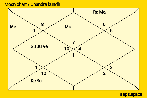 Miyeon (Cho Mi-yeon) chandra kundli or moon chart