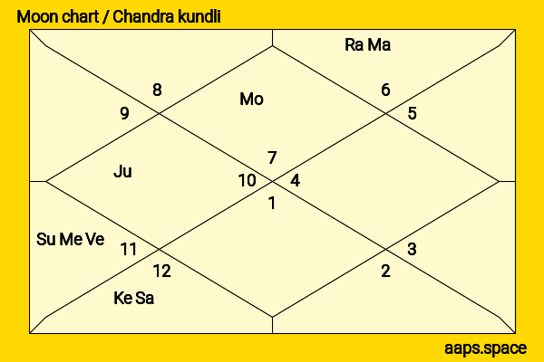 Kyôko Yoshine chandra kundli or moon chart