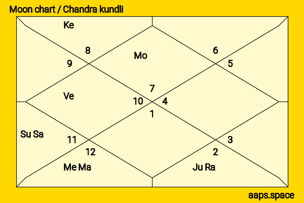 Mohit Chauhan chandra kundli or moon chart
