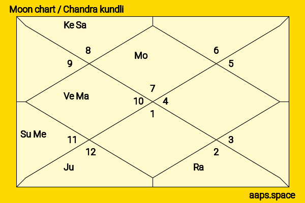 Kiyoshi Atsumi chandra kundli or moon chart