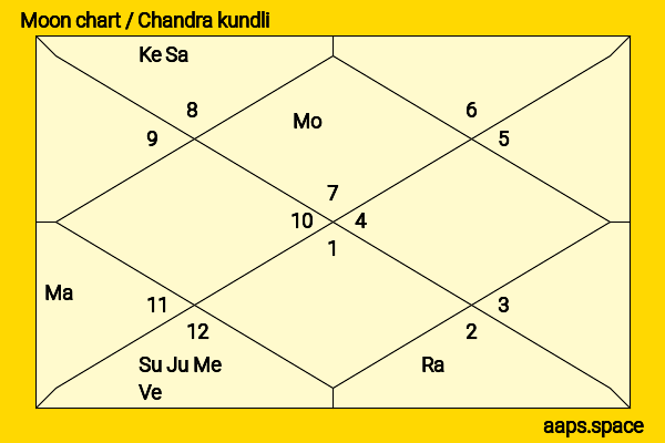 James Garner chandra kundli or moon chart