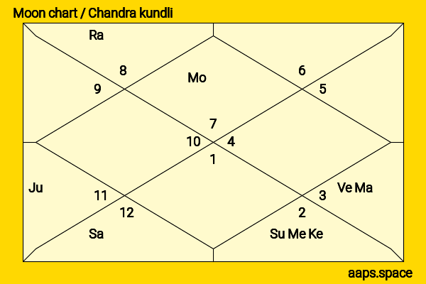 Choudhury Mohan Jatua chandra kundli or moon chart