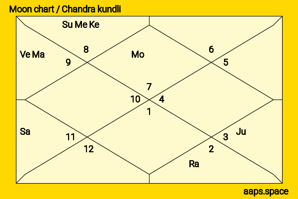 Mads Mikkelsen chandra kundli or moon chart