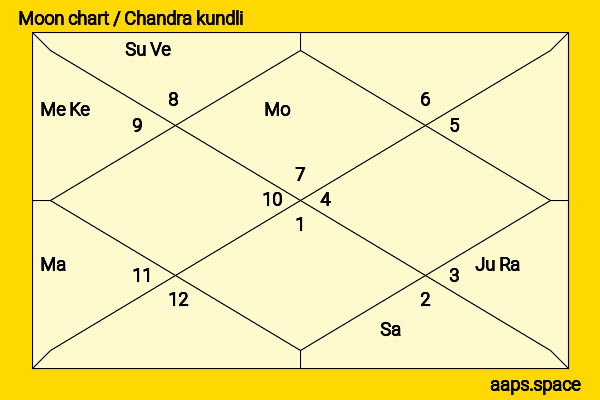 Ibrahim Zadran chandra kundli or moon chart