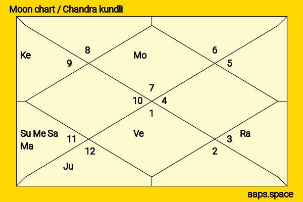 Laura Harring chandra kundli or moon chart