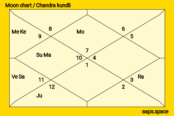 Laura Linney chandra kundli or moon chart