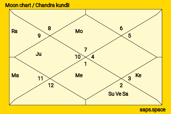 Tori Spelling chandra kundli or moon chart