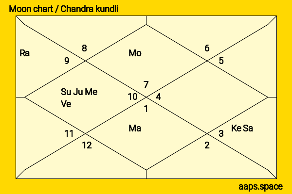 Kate Moss chandra kundli or moon chart