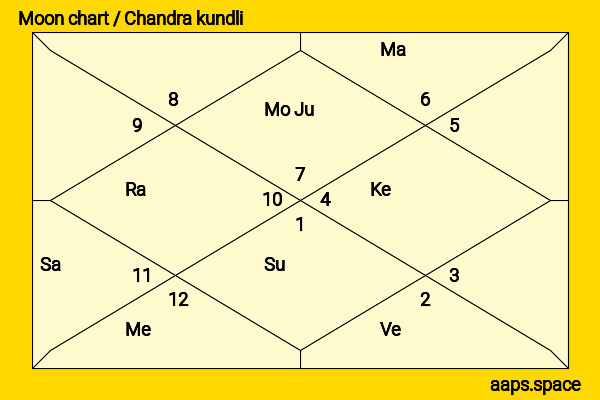 Dudley Moore chandra kundli or moon chart