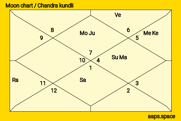 Thomas Lennon chandra kundli or moon chart