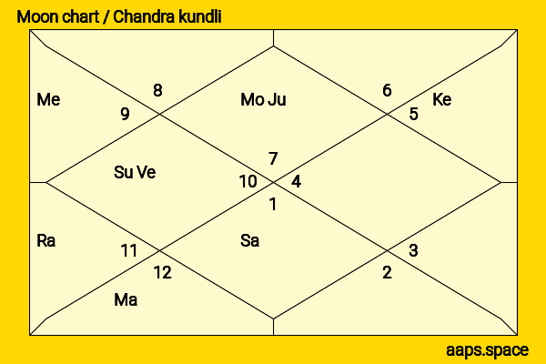 Minnie Driver chandra kundli or moon chart