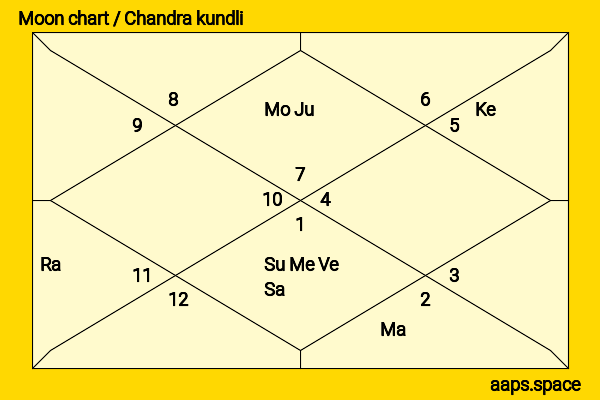 Mišel Matičević chandra kundli or moon chart