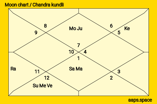 Kari Matchett chandra kundli or moon chart