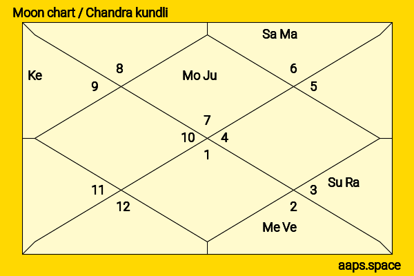 Lizzy Caplan chandra kundli or moon chart