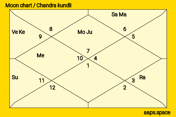 Meera Jasmine chandra kundli or moon chart