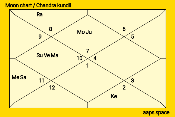 Tallulah Willis chandra kundli or moon chart