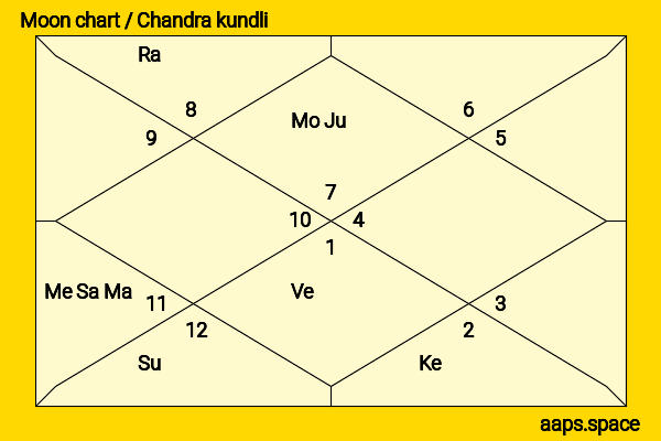 Haruka Shimazaki chandra kundli or moon chart