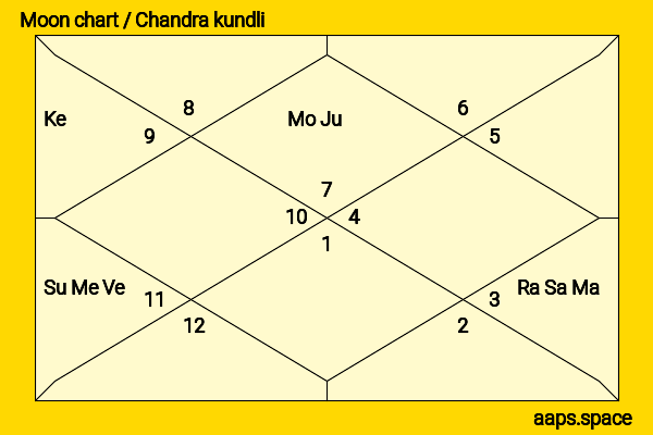 Alan Rickman chandra kundli or moon chart