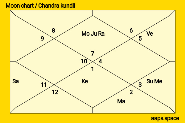 Kurumi Shimizu chandra kundli or moon chart
