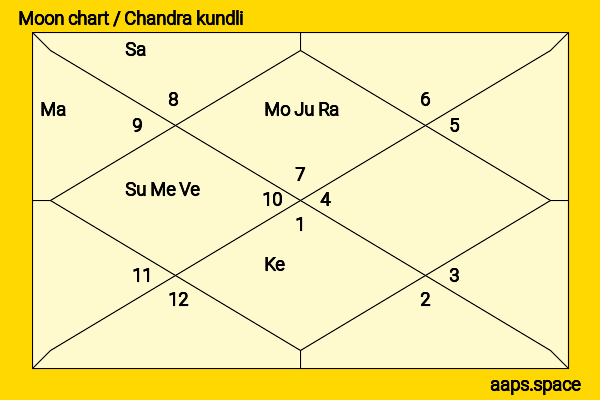 Amrita Singh chandra kundli or moon chart